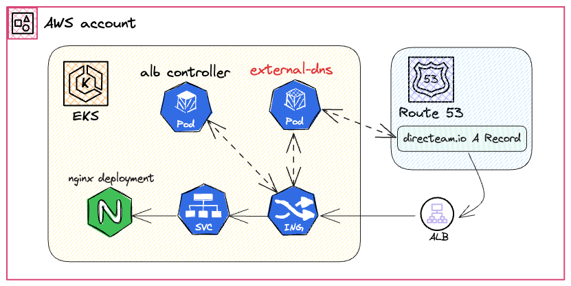 external-dns